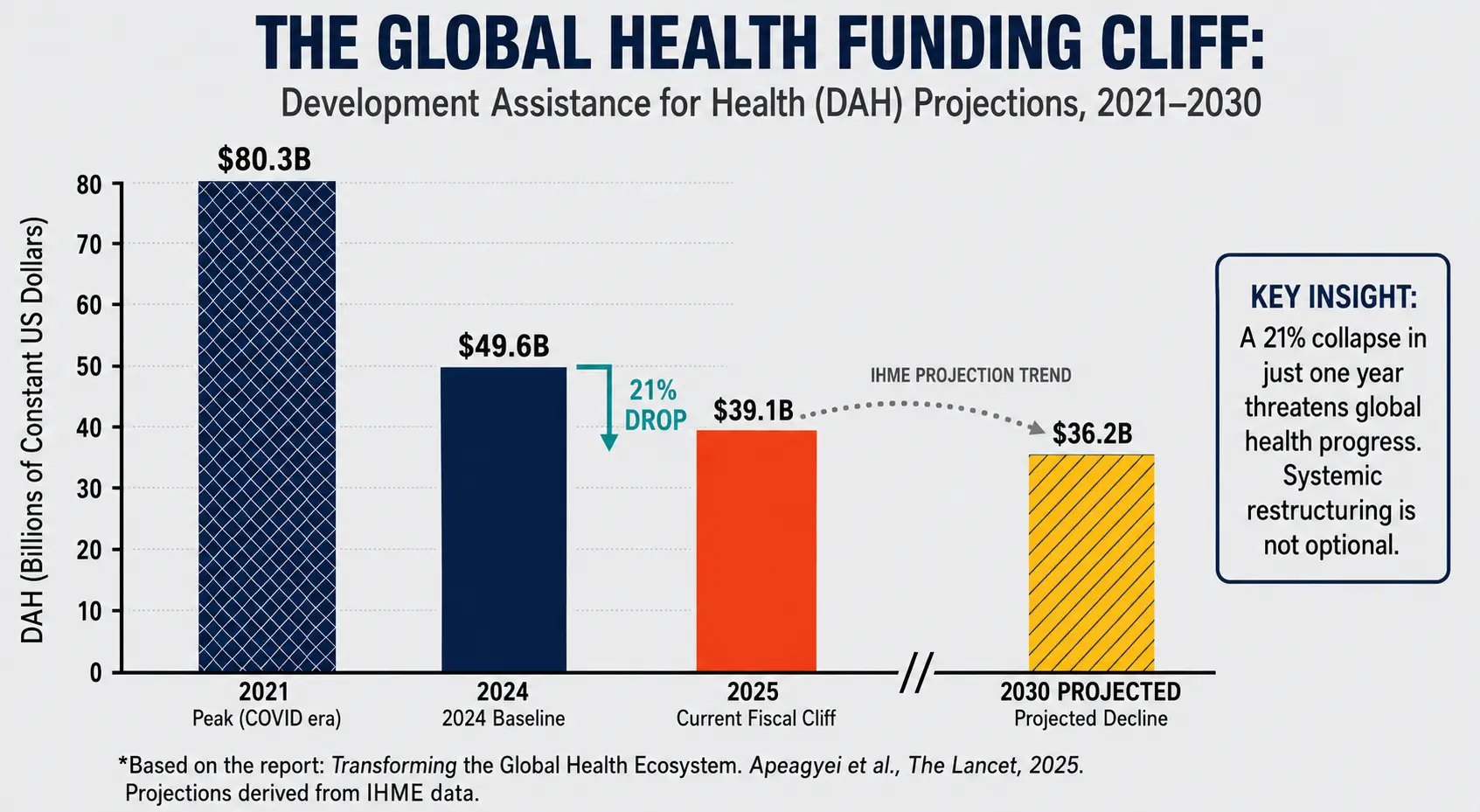 The global heath funding cliff